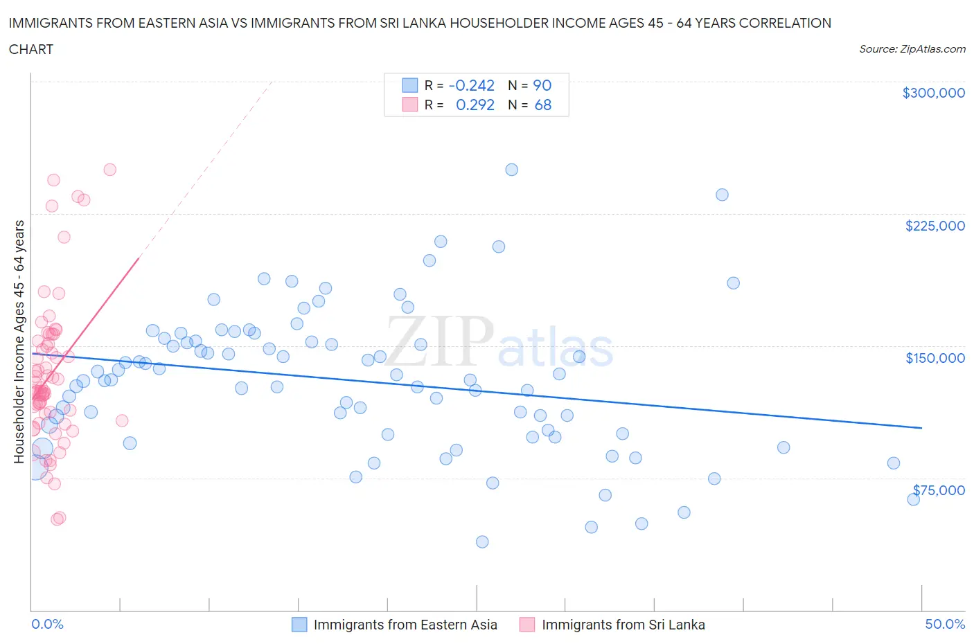 Immigrants from Eastern Asia vs Immigrants from Sri Lanka Householder Income Ages 45 - 64 years