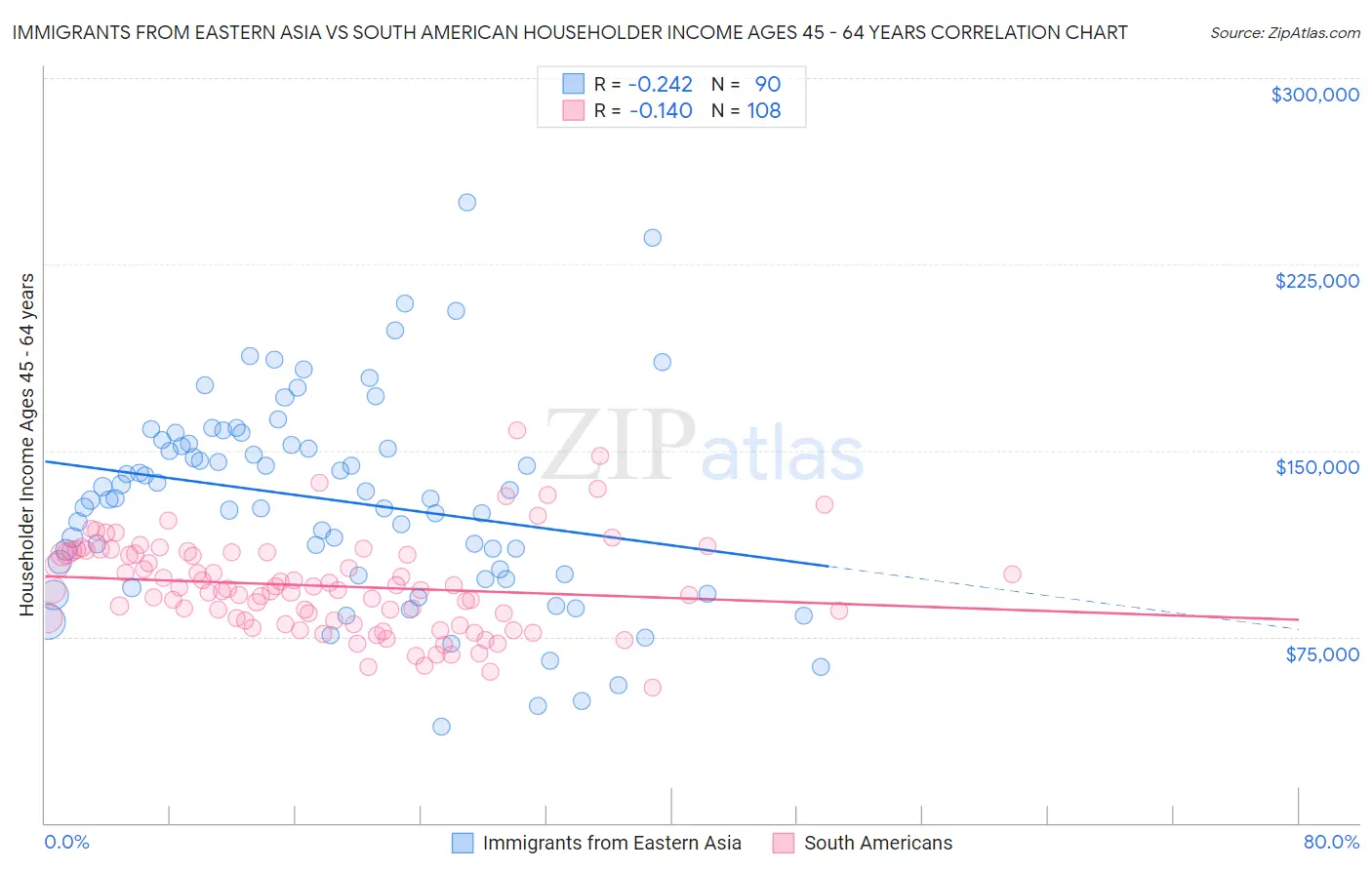 Immigrants from Eastern Asia vs South American Householder Income Ages 45 - 64 years