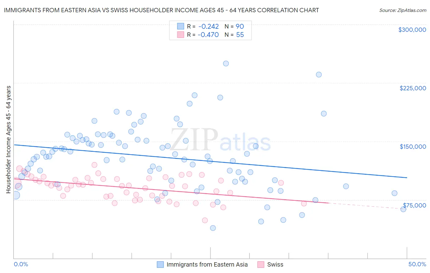 Immigrants from Eastern Asia vs Swiss Householder Income Ages 45 - 64 years