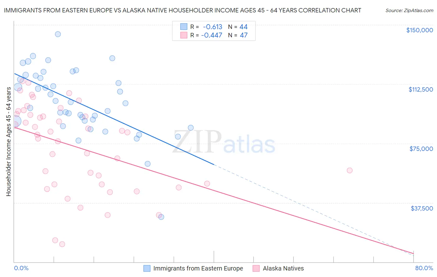 Immigrants from Eastern Europe vs Alaska Native Householder Income Ages 45 - 64 years