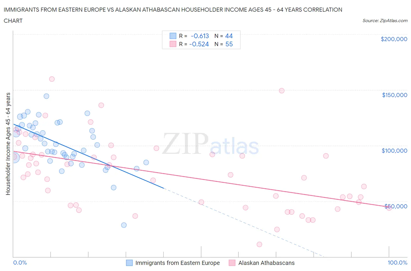 Immigrants from Eastern Europe vs Alaskan Athabascan Householder Income Ages 45 - 64 years