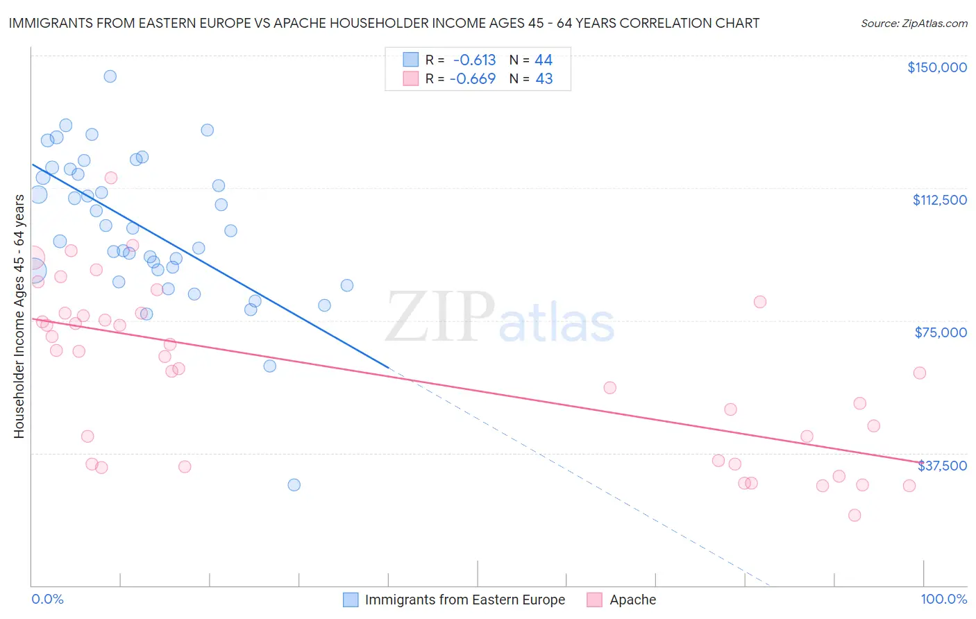 Immigrants from Eastern Europe vs Apache Householder Income Ages 45 - 64 years