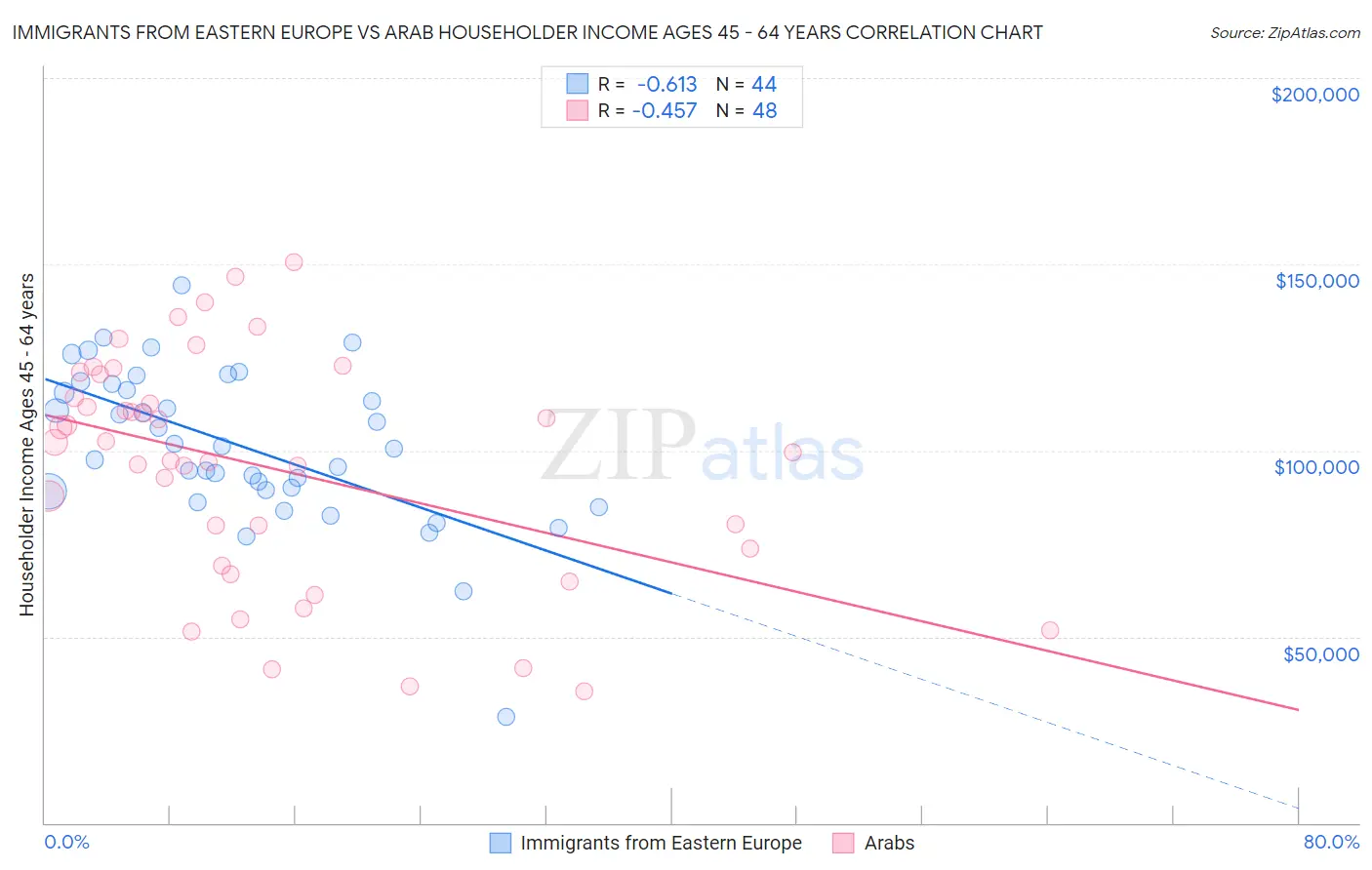 Immigrants from Eastern Europe vs Arab Householder Income Ages 45 - 64 years