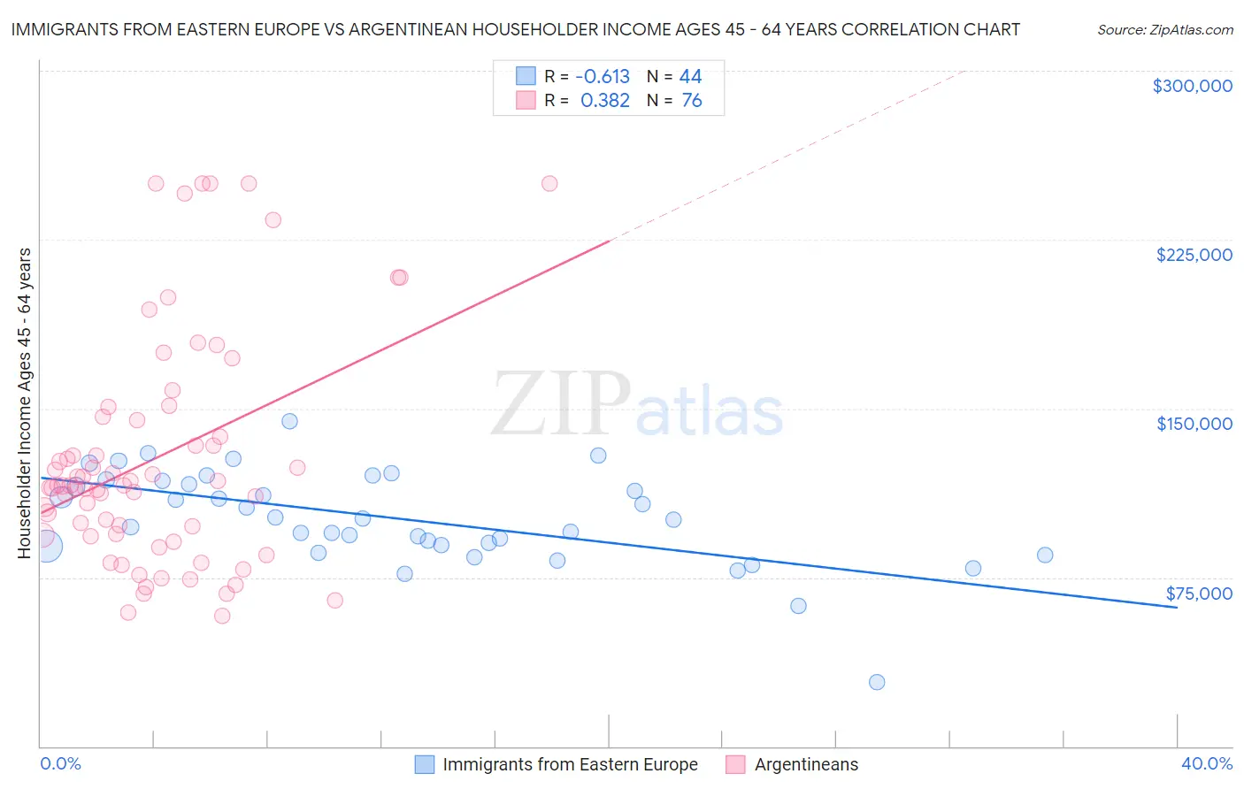 Immigrants from Eastern Europe vs Argentinean Householder Income Ages 45 - 64 years