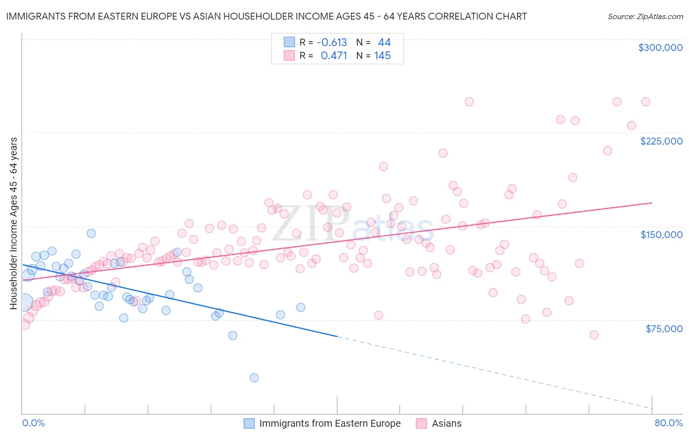 Immigrants from Eastern Europe vs Asian Householder Income Ages 45 - 64 years