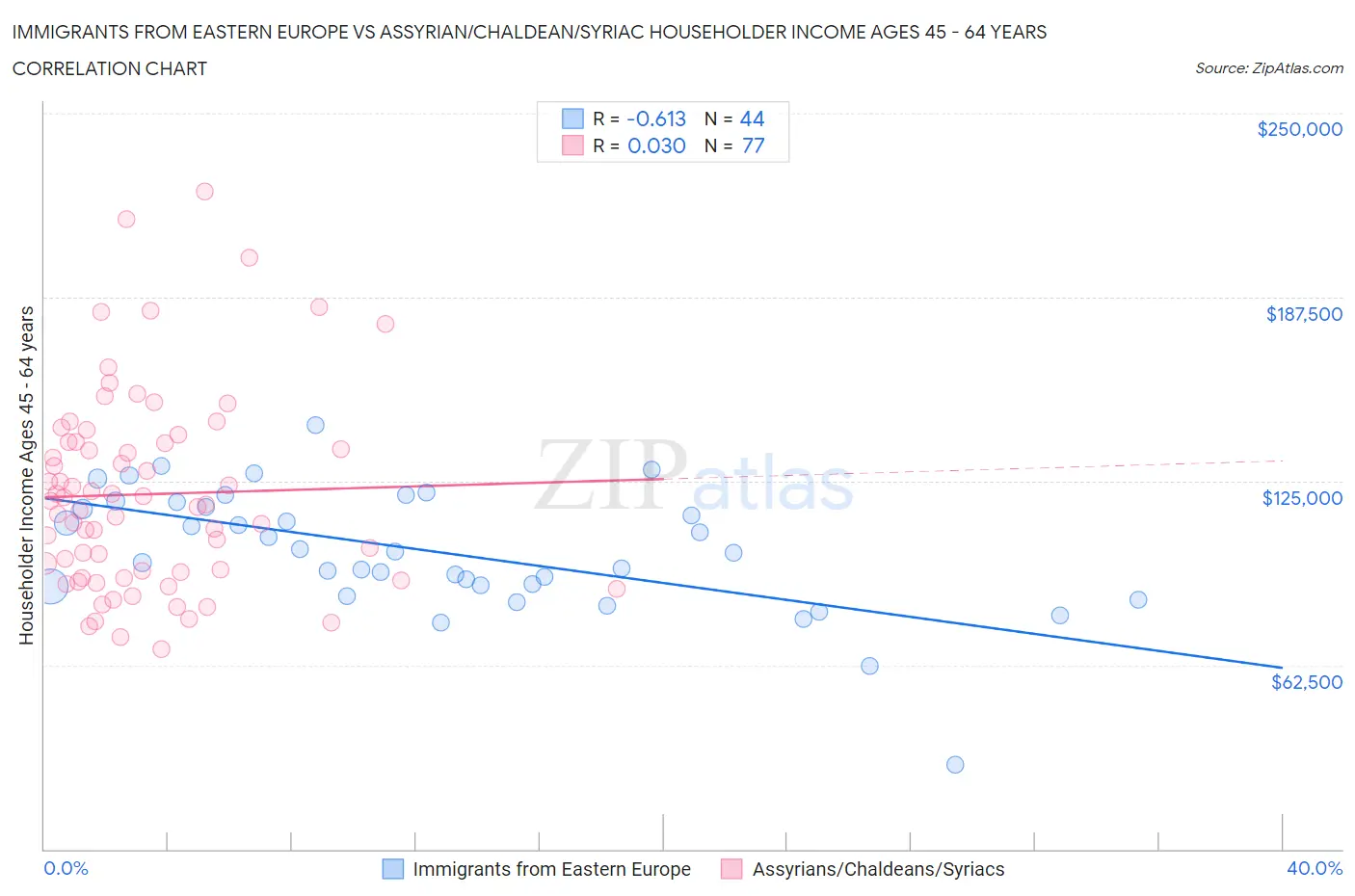 Immigrants from Eastern Europe vs Assyrian/Chaldean/Syriac Householder Income Ages 45 - 64 years