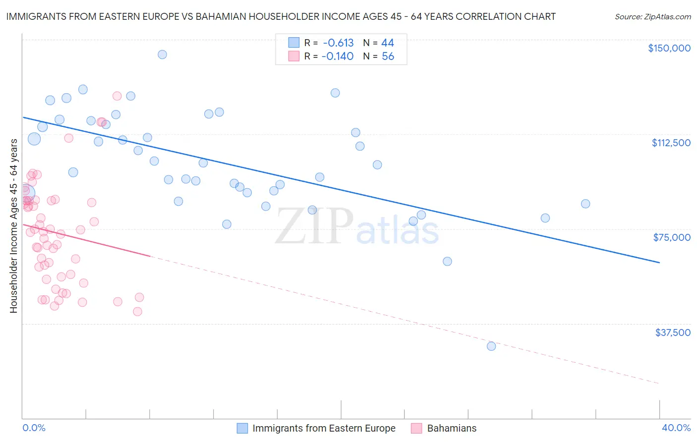 Immigrants from Eastern Europe vs Bahamian Householder Income Ages 45 - 64 years