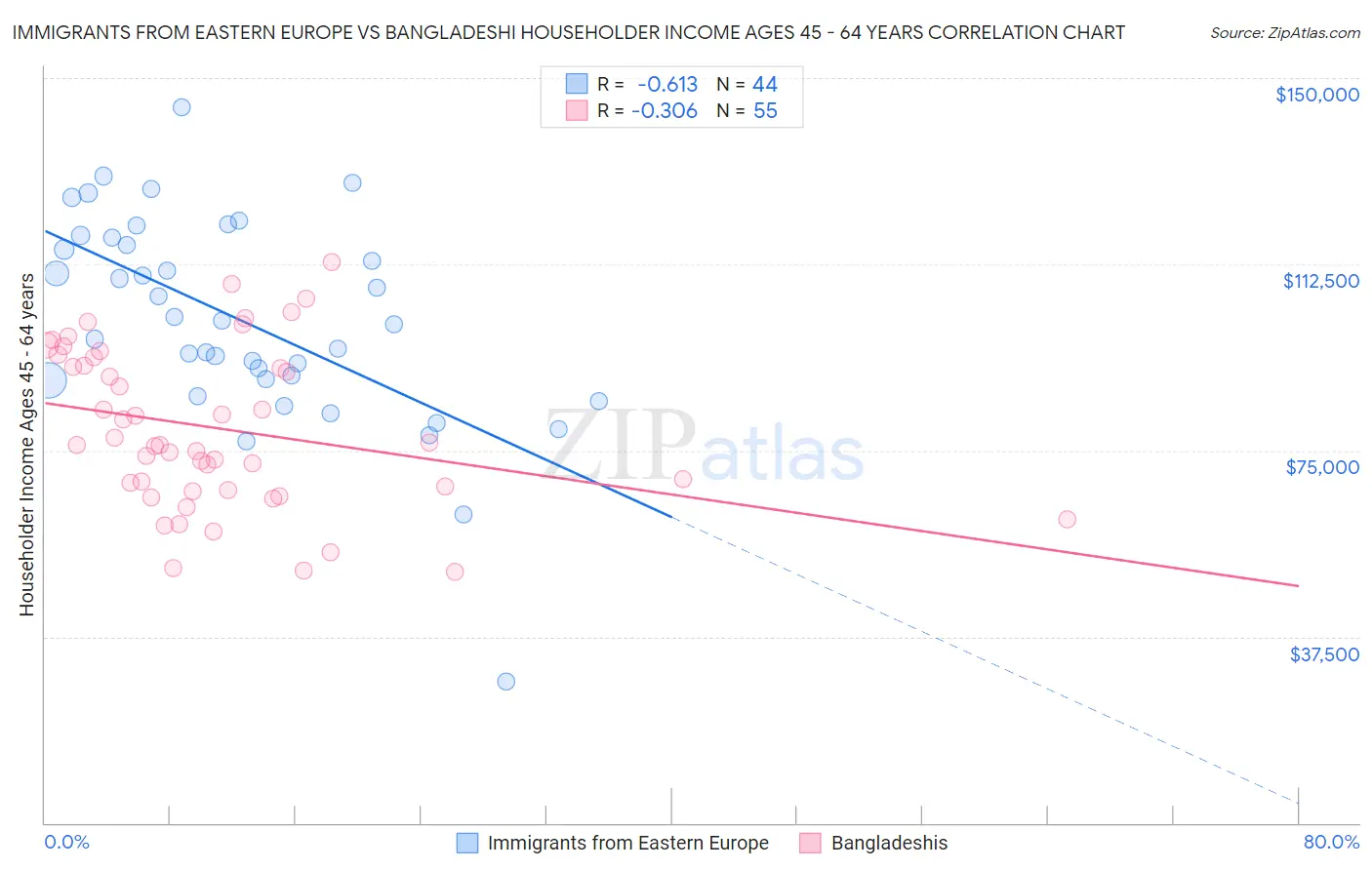 Immigrants from Eastern Europe vs Bangladeshi Householder Income Ages 45 - 64 years