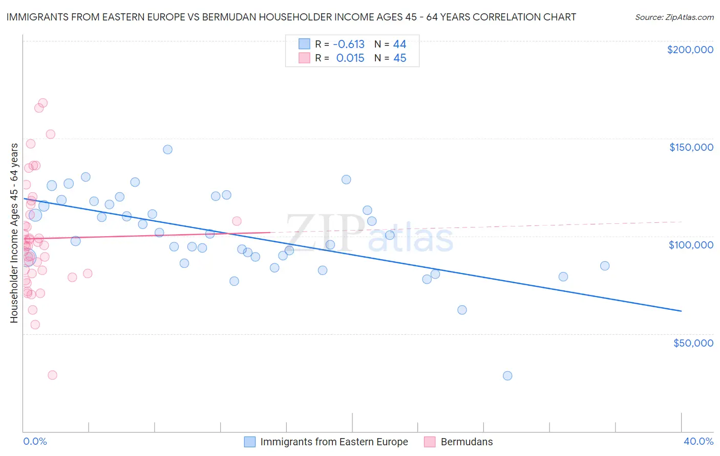 Immigrants from Eastern Europe vs Bermudan Householder Income Ages 45 - 64 years