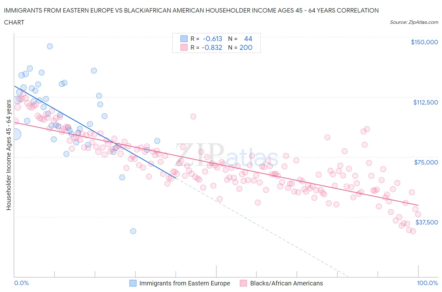 Immigrants from Eastern Europe vs Black/African American Householder Income Ages 45 - 64 years