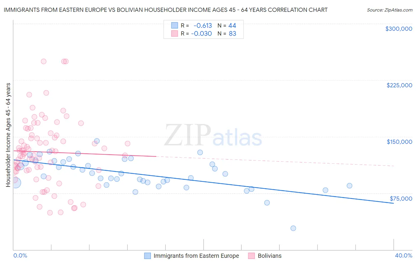 Immigrants from Eastern Europe vs Bolivian Householder Income Ages 45 - 64 years