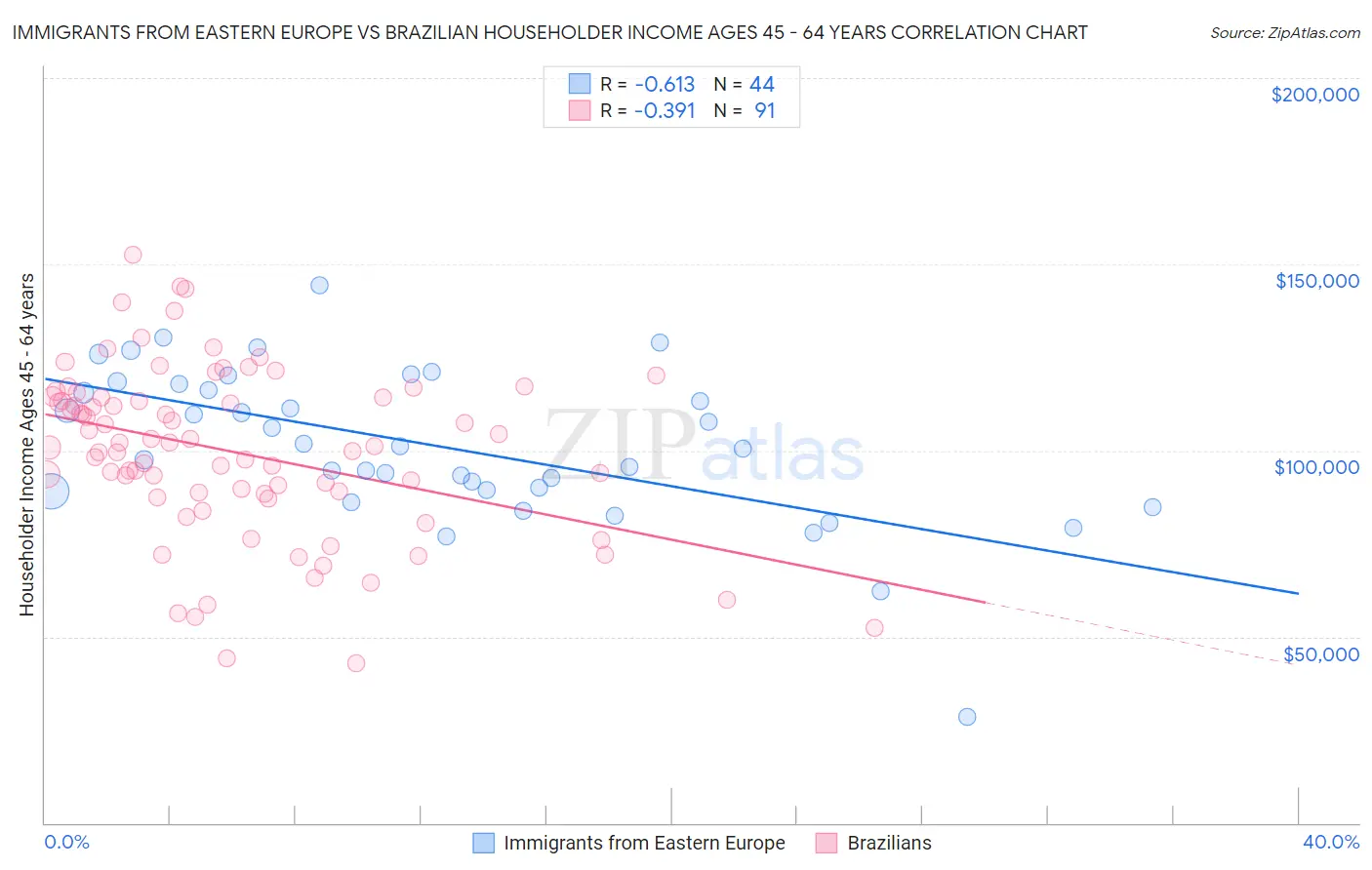 Immigrants from Eastern Europe vs Brazilian Householder Income Ages 45 - 64 years