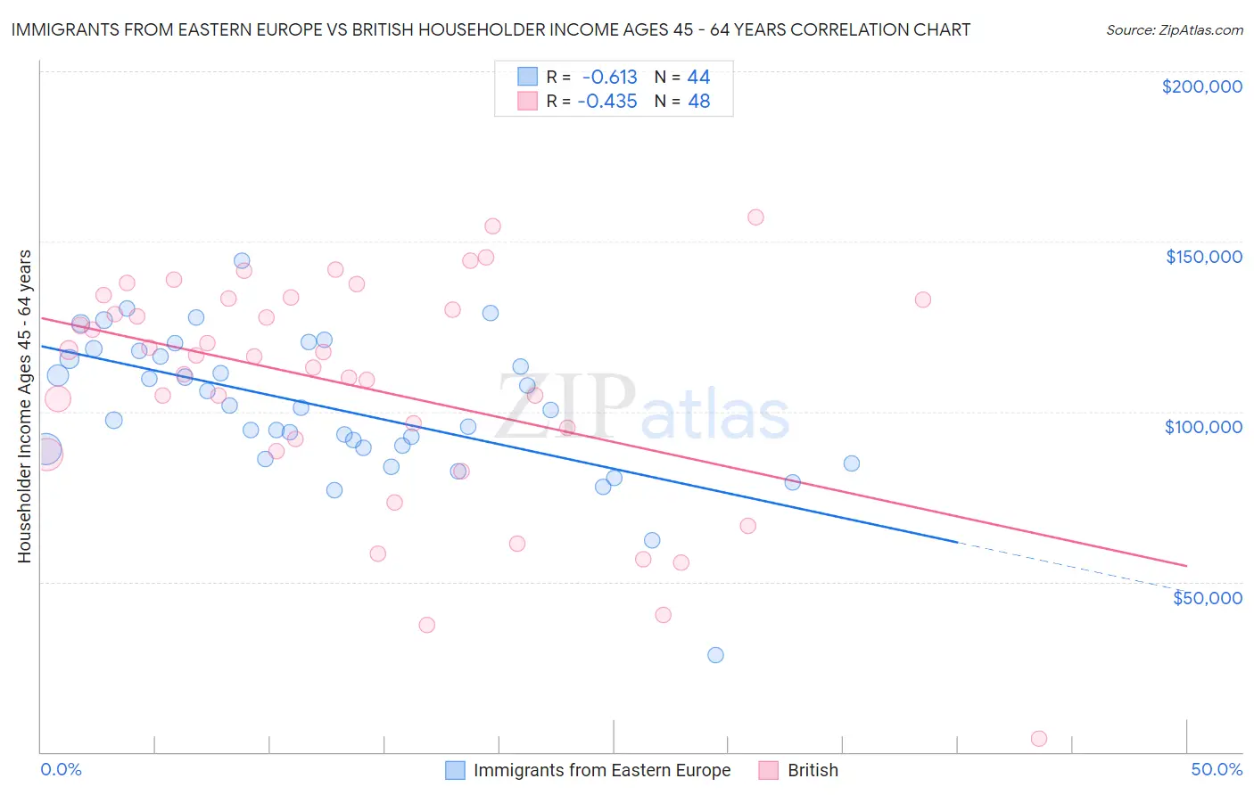 Immigrants from Eastern Europe vs British Householder Income Ages 45 - 64 years