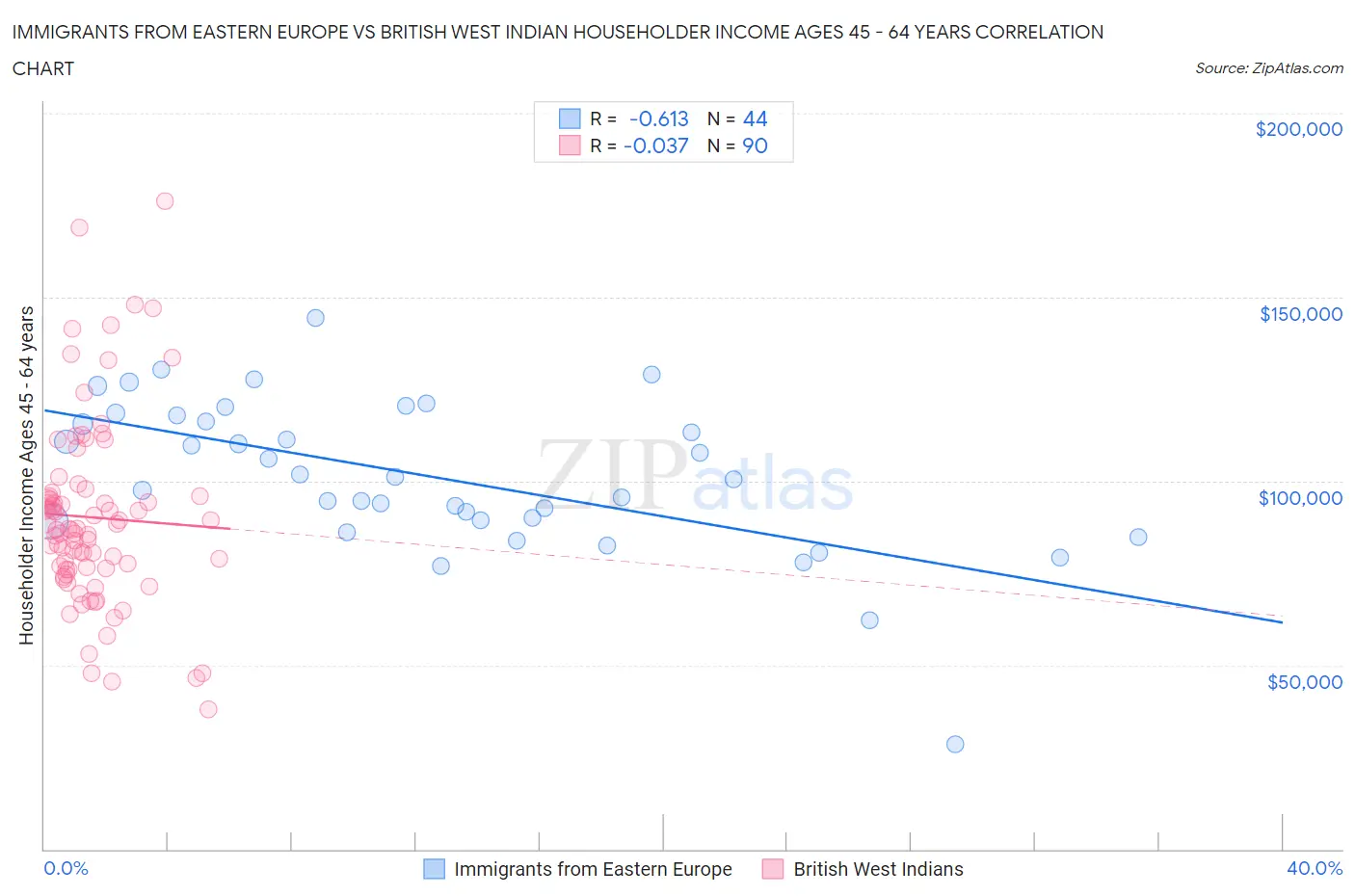 Immigrants from Eastern Europe vs British West Indian Householder Income Ages 45 - 64 years