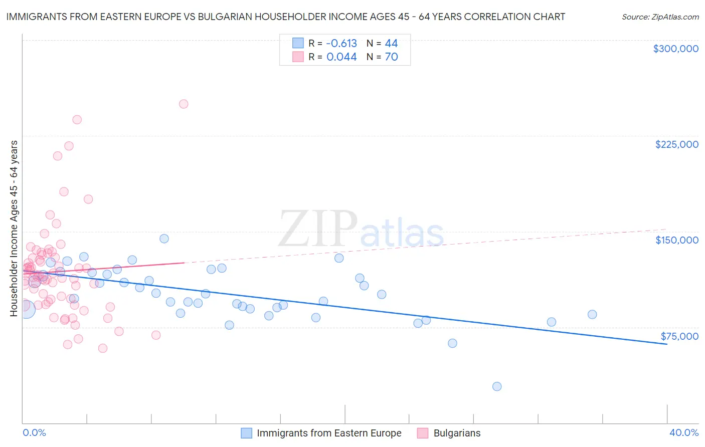 Immigrants from Eastern Europe vs Bulgarian Householder Income Ages 45 - 64 years