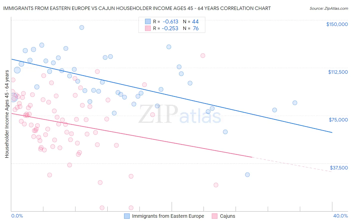 Immigrants from Eastern Europe vs Cajun Householder Income Ages 45 - 64 years