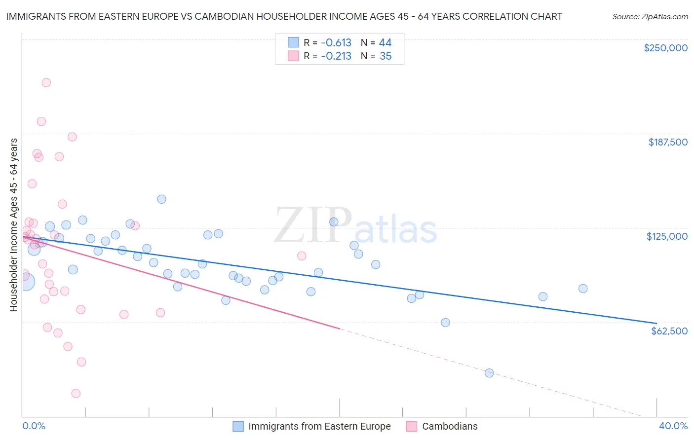 Immigrants from Eastern Europe vs Cambodian Householder Income Ages 45 - 64 years