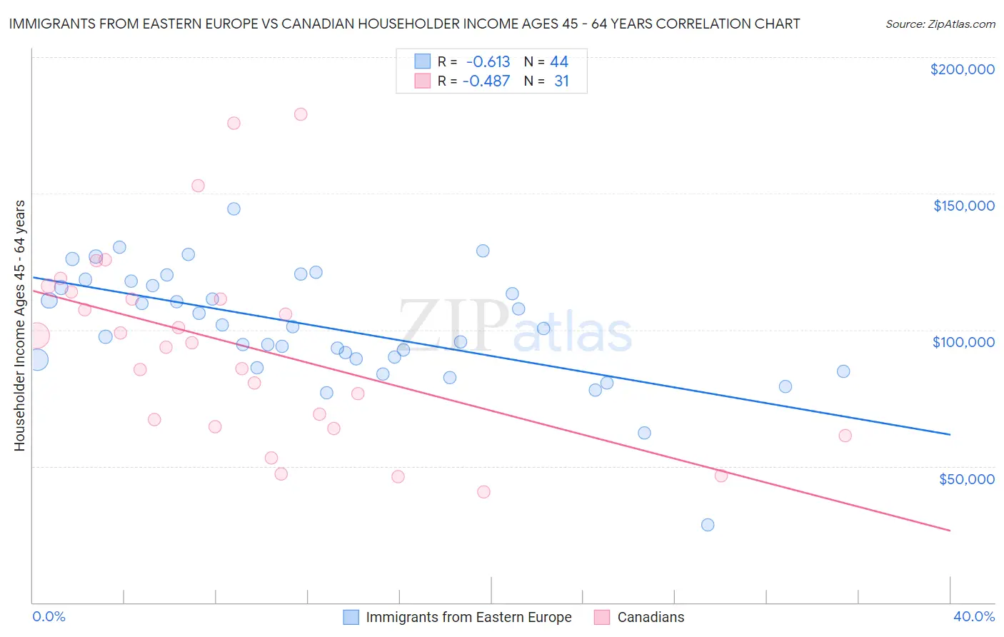 Immigrants from Eastern Europe vs Canadian Householder Income Ages 45 - 64 years