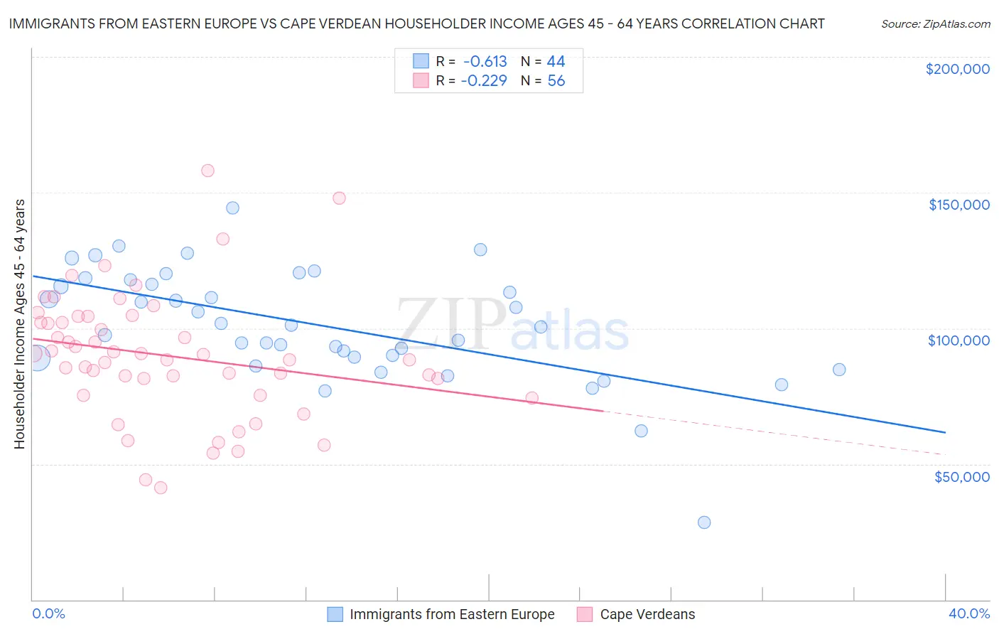 Immigrants from Eastern Europe vs Cape Verdean Householder Income Ages 45 - 64 years