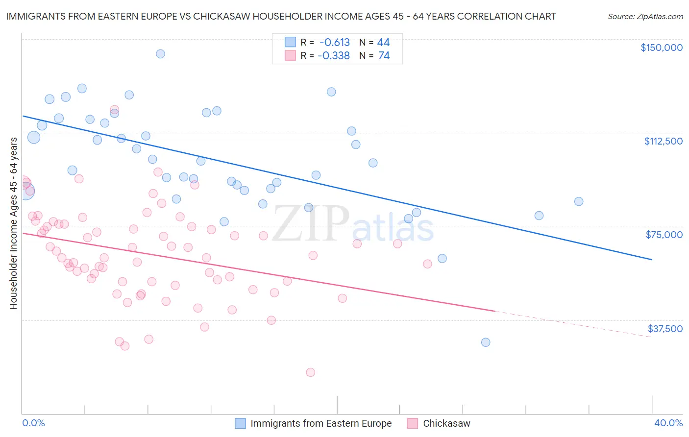 Immigrants from Eastern Europe vs Chickasaw Householder Income Ages 45 - 64 years