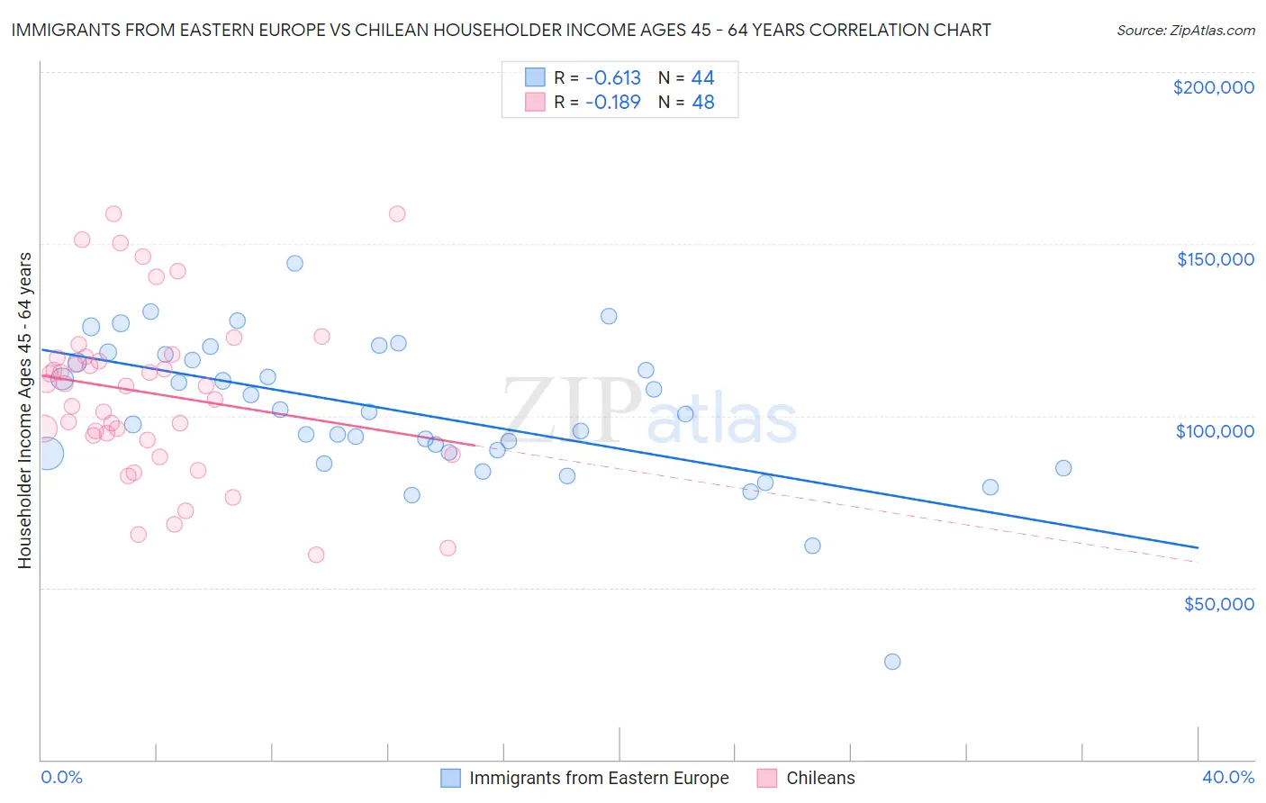 Immigrants from Eastern Europe vs Chilean Householder Income Ages 45 - 64 years