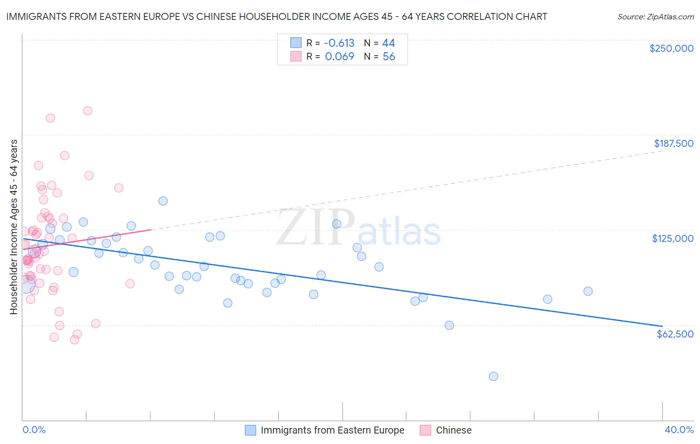 Immigrants from Eastern Europe vs Chinese Householder Income Ages 45 - 64 years