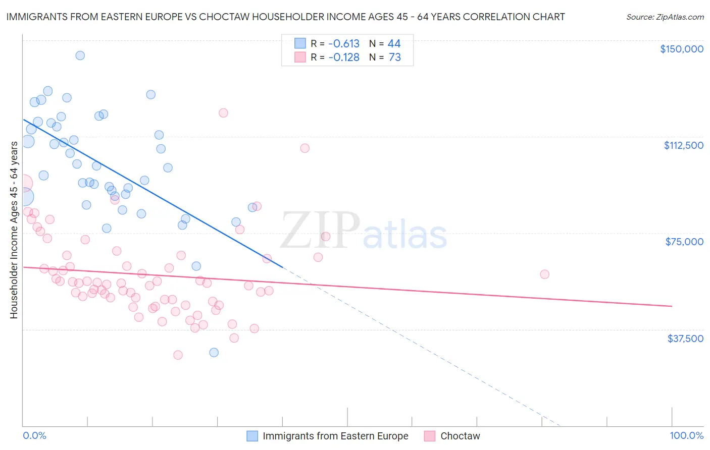 Immigrants from Eastern Europe vs Choctaw Householder Income Ages 45 - 64 years