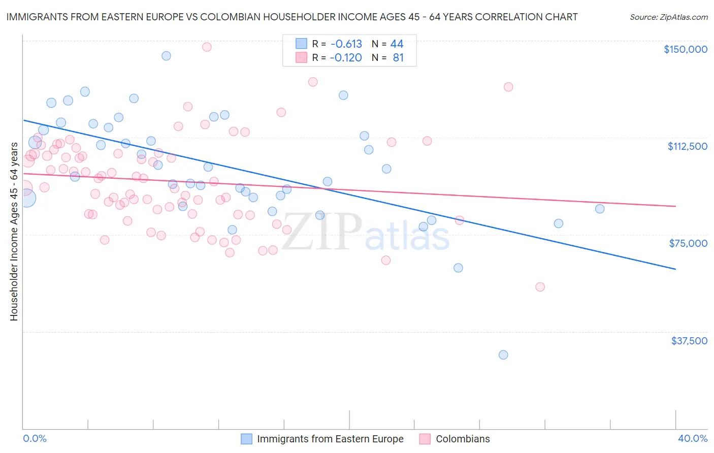 Immigrants from Eastern Europe vs Colombian Householder Income Ages 45 - 64 years