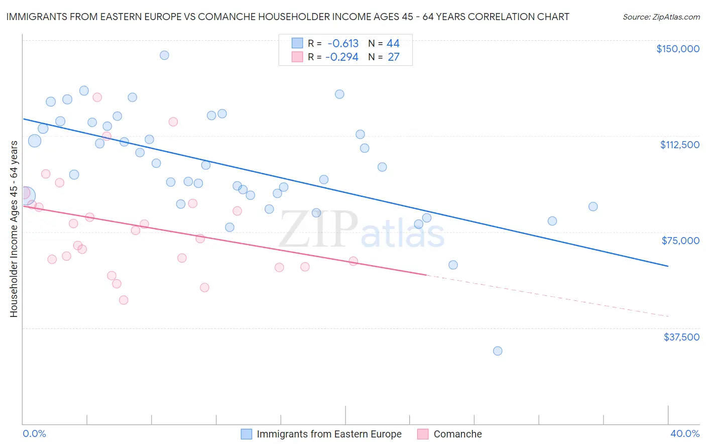 Immigrants from Eastern Europe vs Comanche Householder Income Ages 45 - 64 years