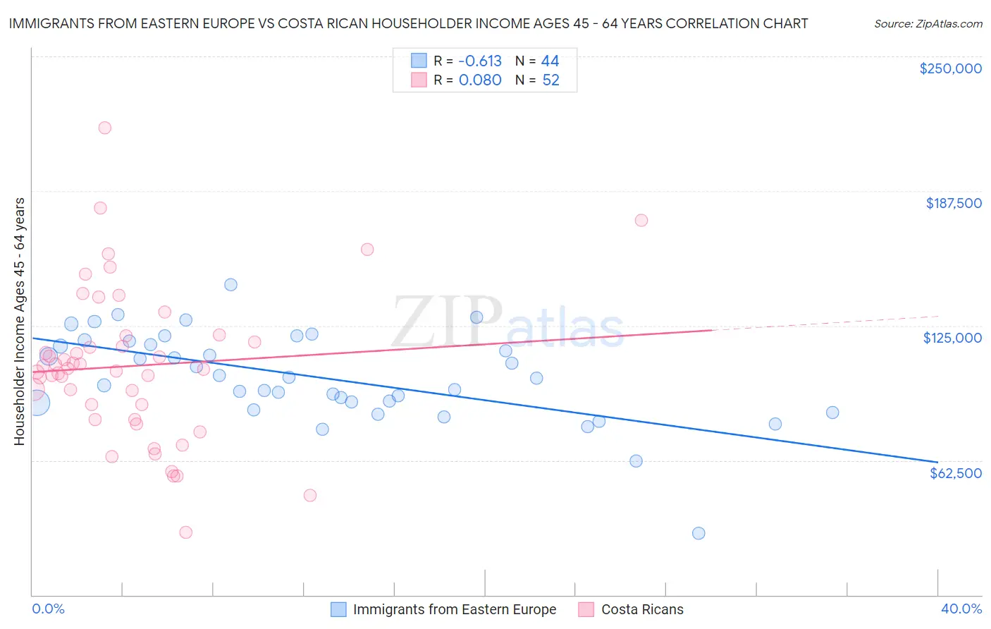 Immigrants from Eastern Europe vs Costa Rican Householder Income Ages 45 - 64 years