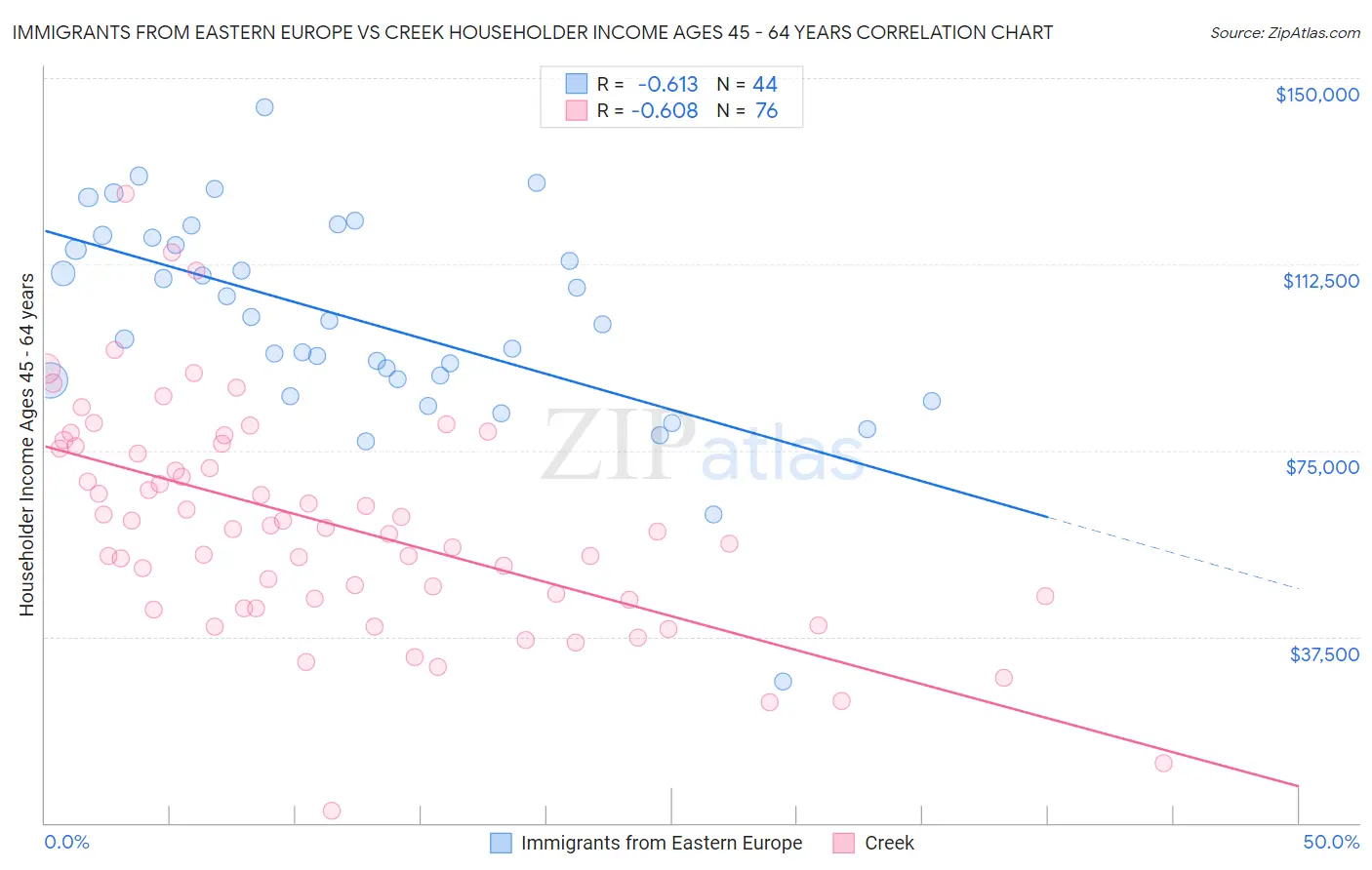 Immigrants from Eastern Europe vs Creek Householder Income Ages 45 - 64 years