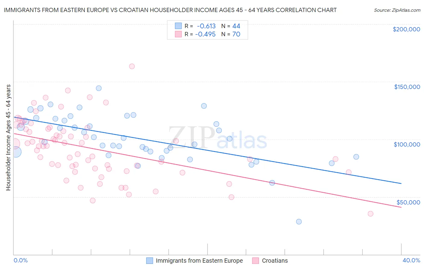 Immigrants from Eastern Europe vs Croatian Householder Income Ages 45 - 64 years