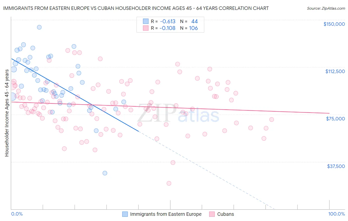 Immigrants from Eastern Europe vs Cuban Householder Income Ages 45 - 64 years