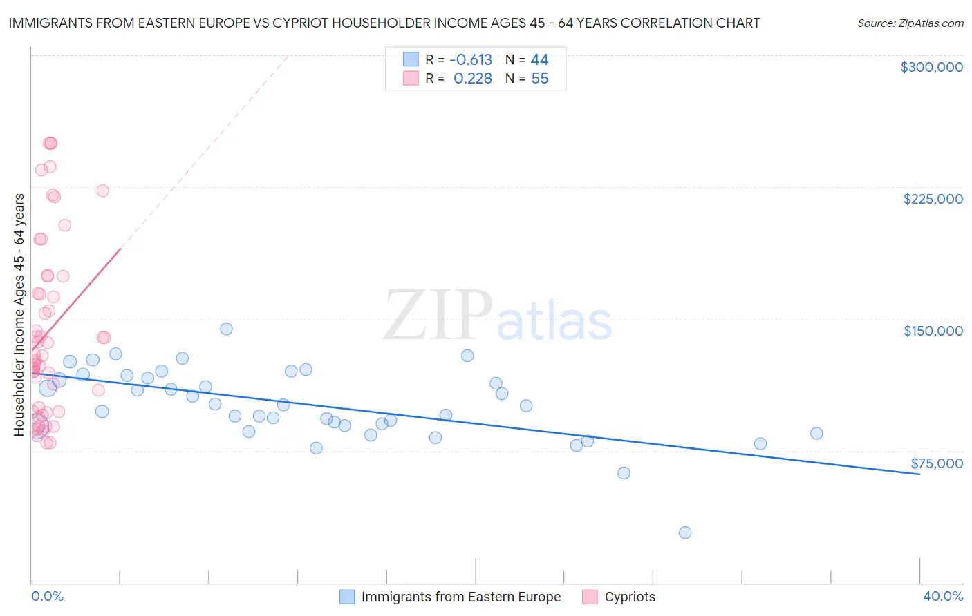 Immigrants from Eastern Europe vs Cypriot Householder Income Ages 45 - 64 years