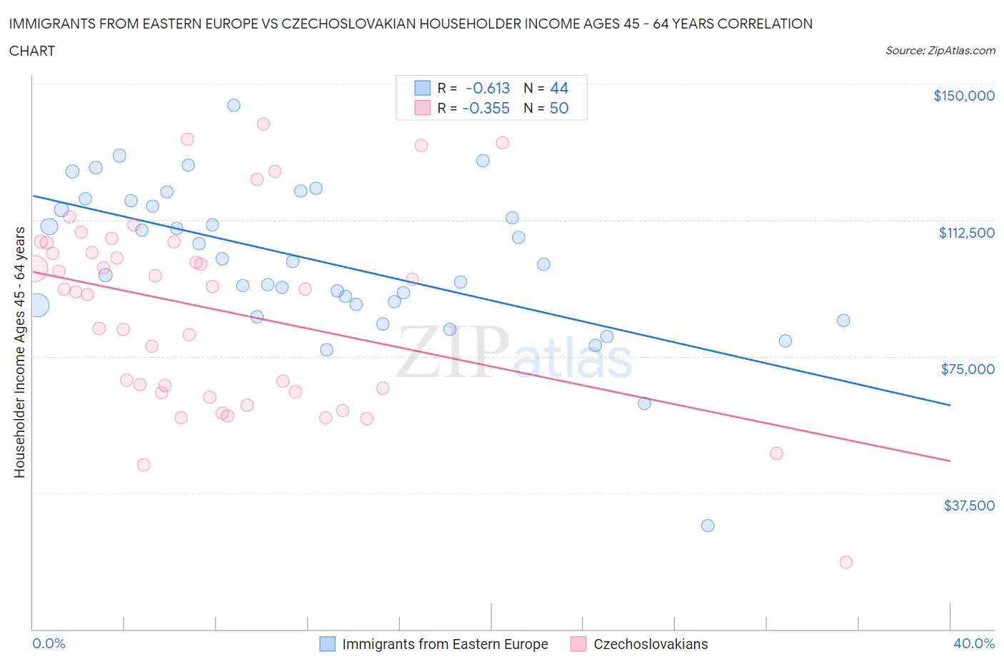 Immigrants from Eastern Europe vs Czechoslovakian Householder Income Ages 45 - 64 years