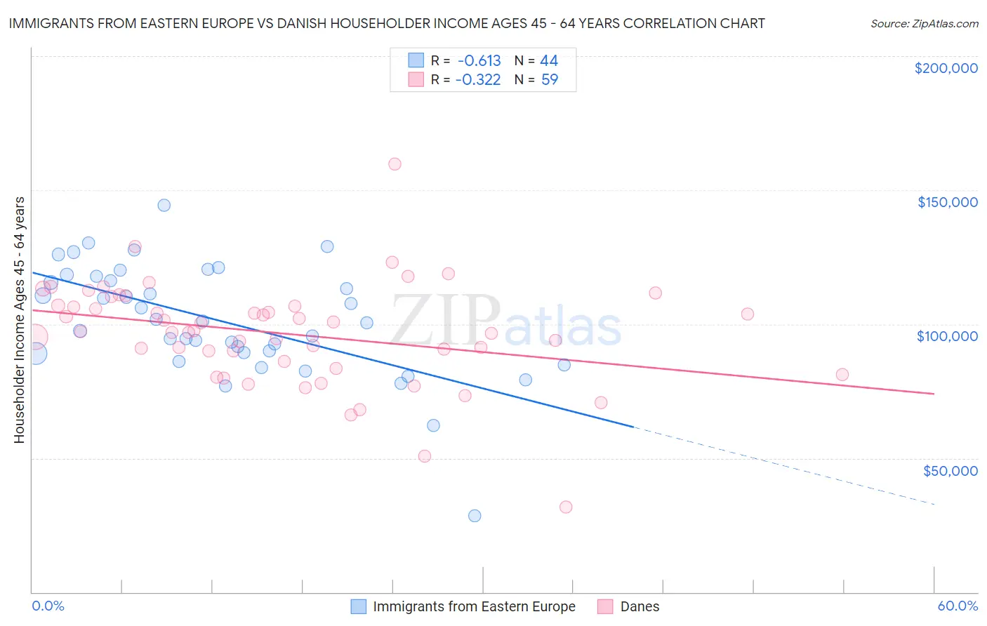 Immigrants from Eastern Europe vs Danish Householder Income Ages 45 - 64 years