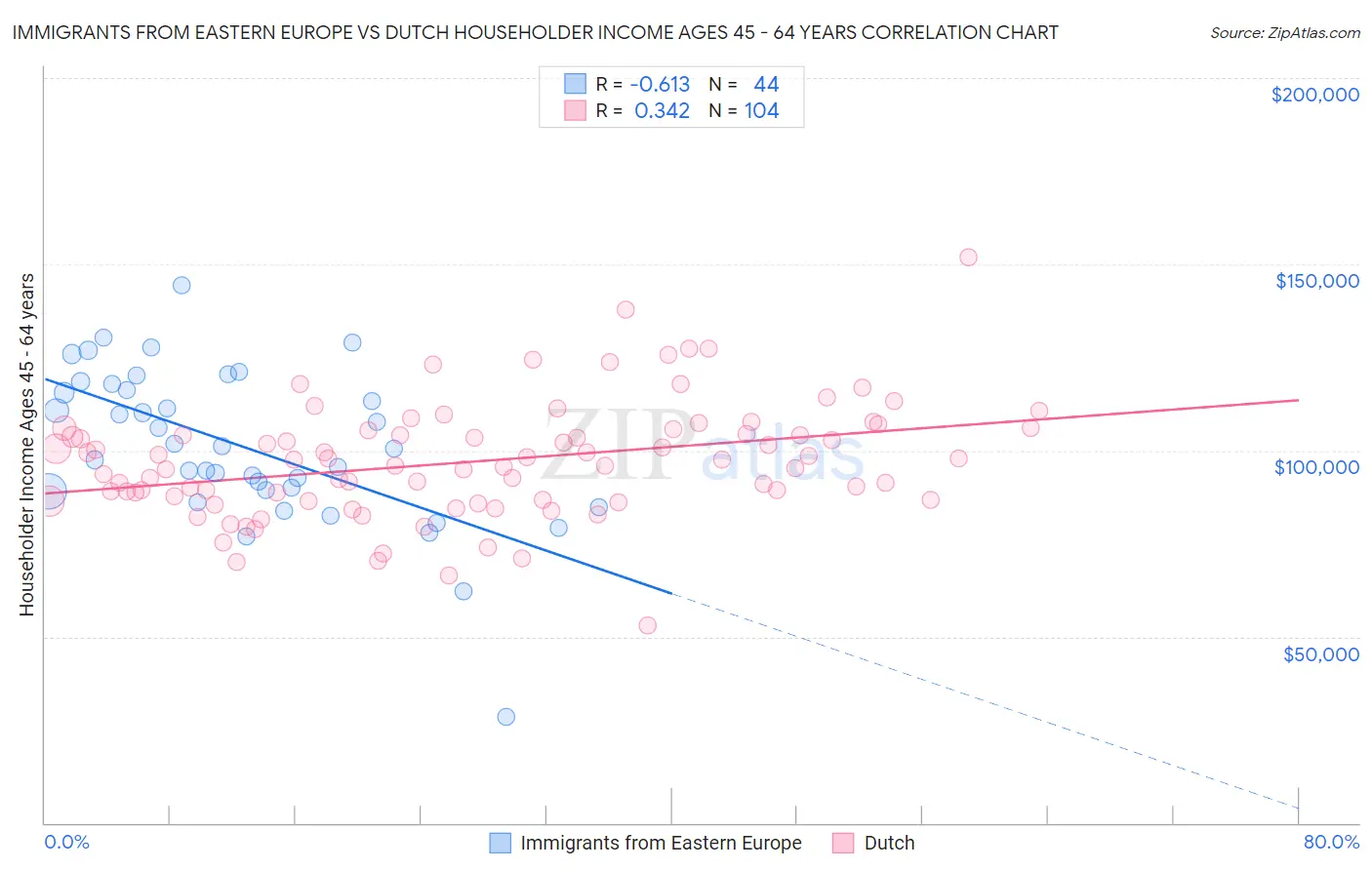 Immigrants from Eastern Europe vs Dutch Householder Income Ages 45 - 64 years