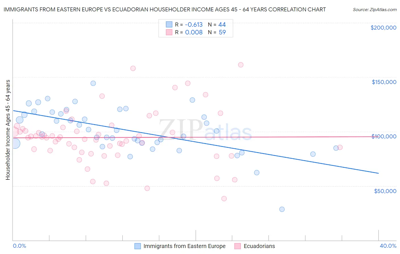 Immigrants from Eastern Europe vs Ecuadorian Householder Income Ages 45 - 64 years