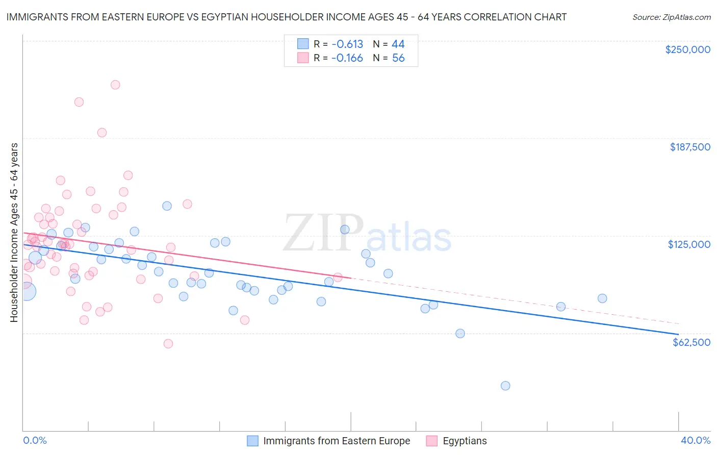 Immigrants from Eastern Europe vs Egyptian Householder Income Ages 45 - 64 years