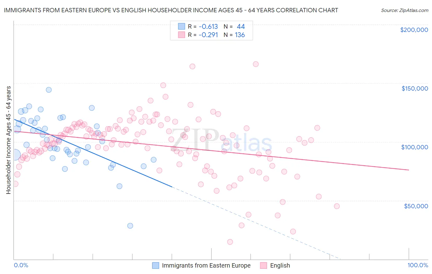 Immigrants from Eastern Europe vs English Householder Income Ages 45 - 64 years