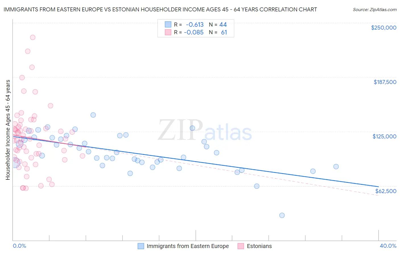 Immigrants from Eastern Europe vs Estonian Householder Income Ages 45 - 64 years