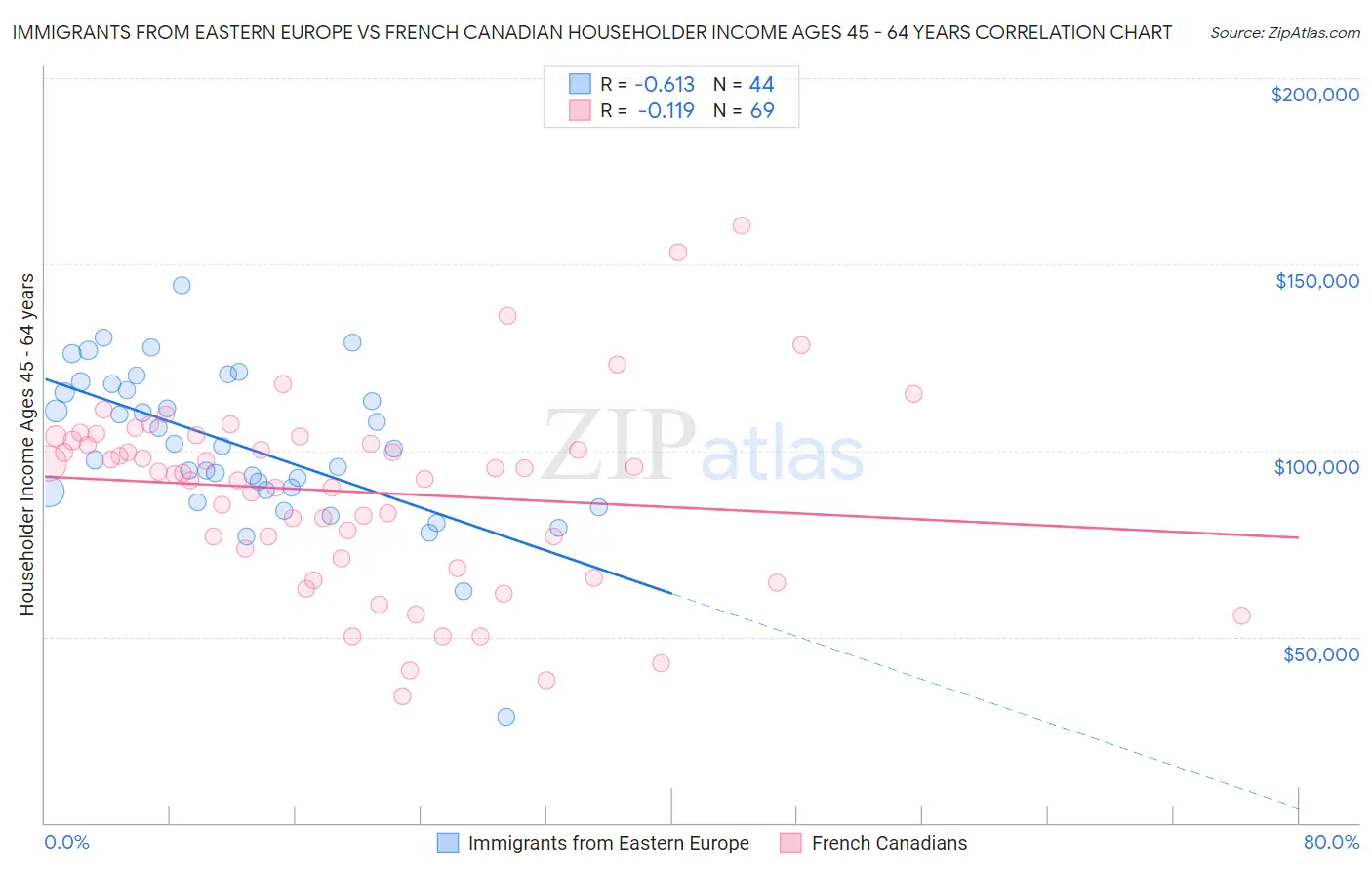 Immigrants from Eastern Europe vs French Canadian Householder Income Ages 45 - 64 years