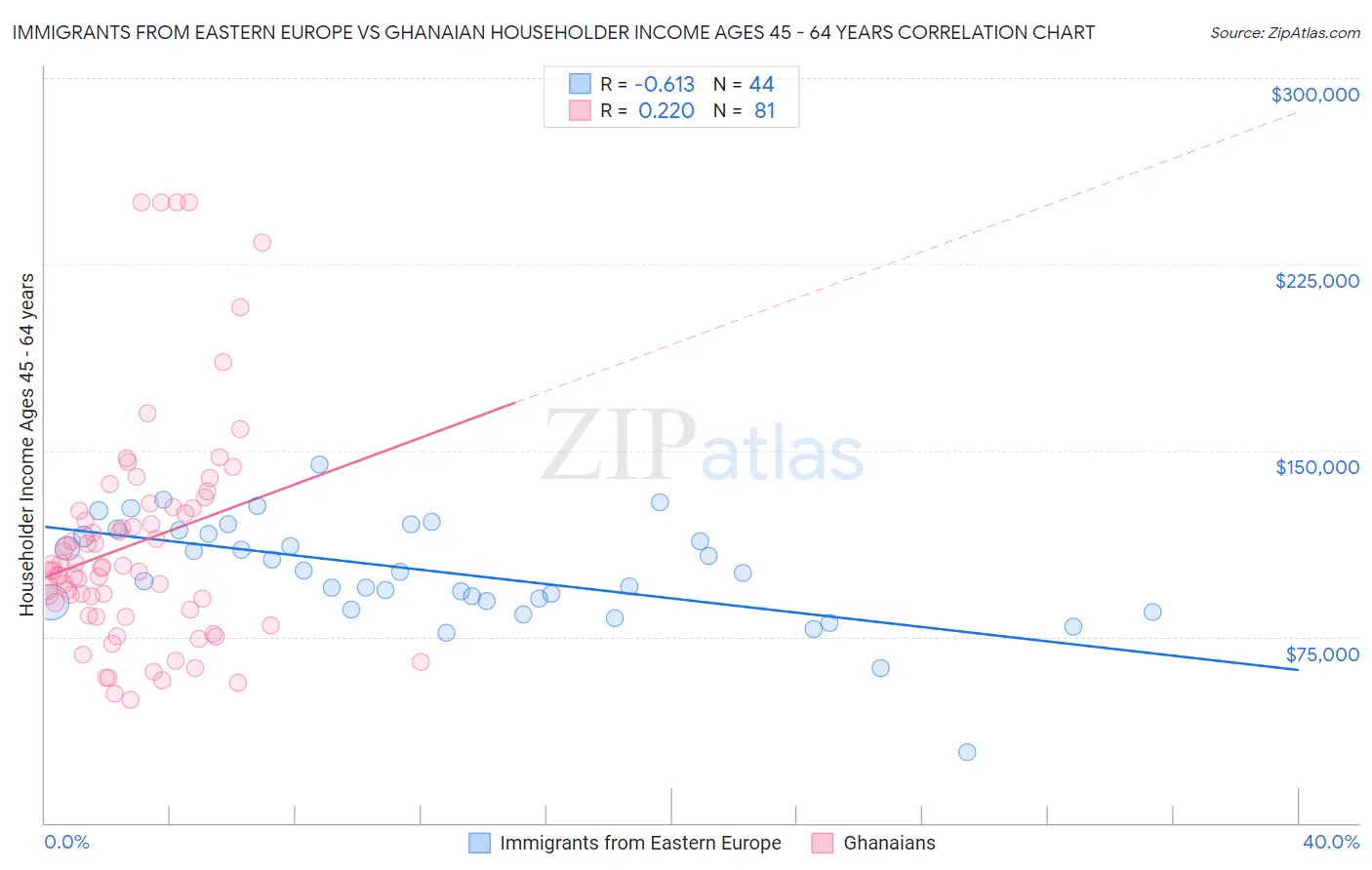 Immigrants from Eastern Europe vs Ghanaian Householder Income Ages 45 - 64 years