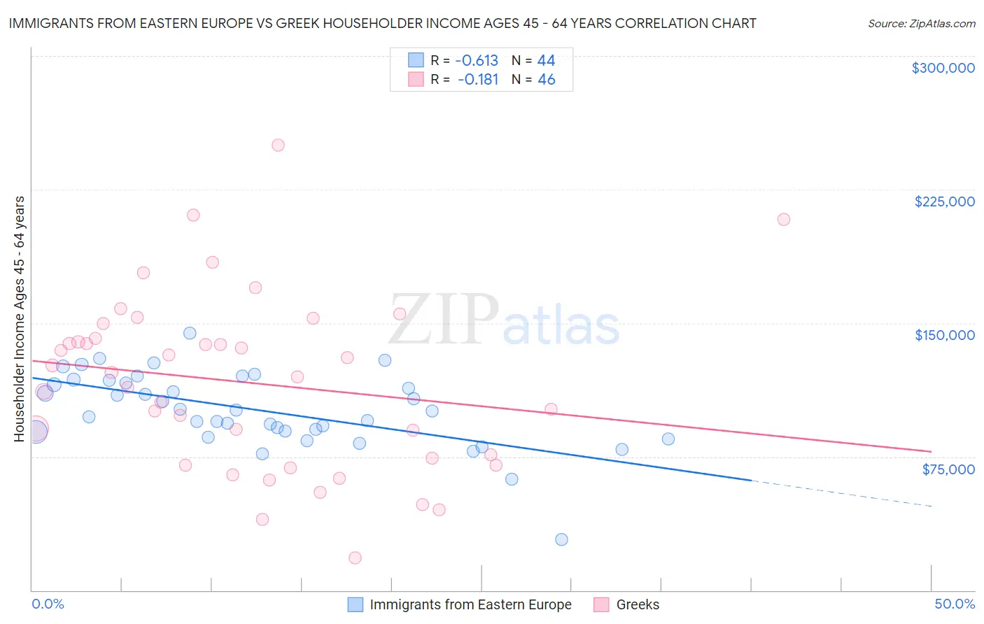Immigrants from Eastern Europe vs Greek Householder Income Ages 45 - 64 years