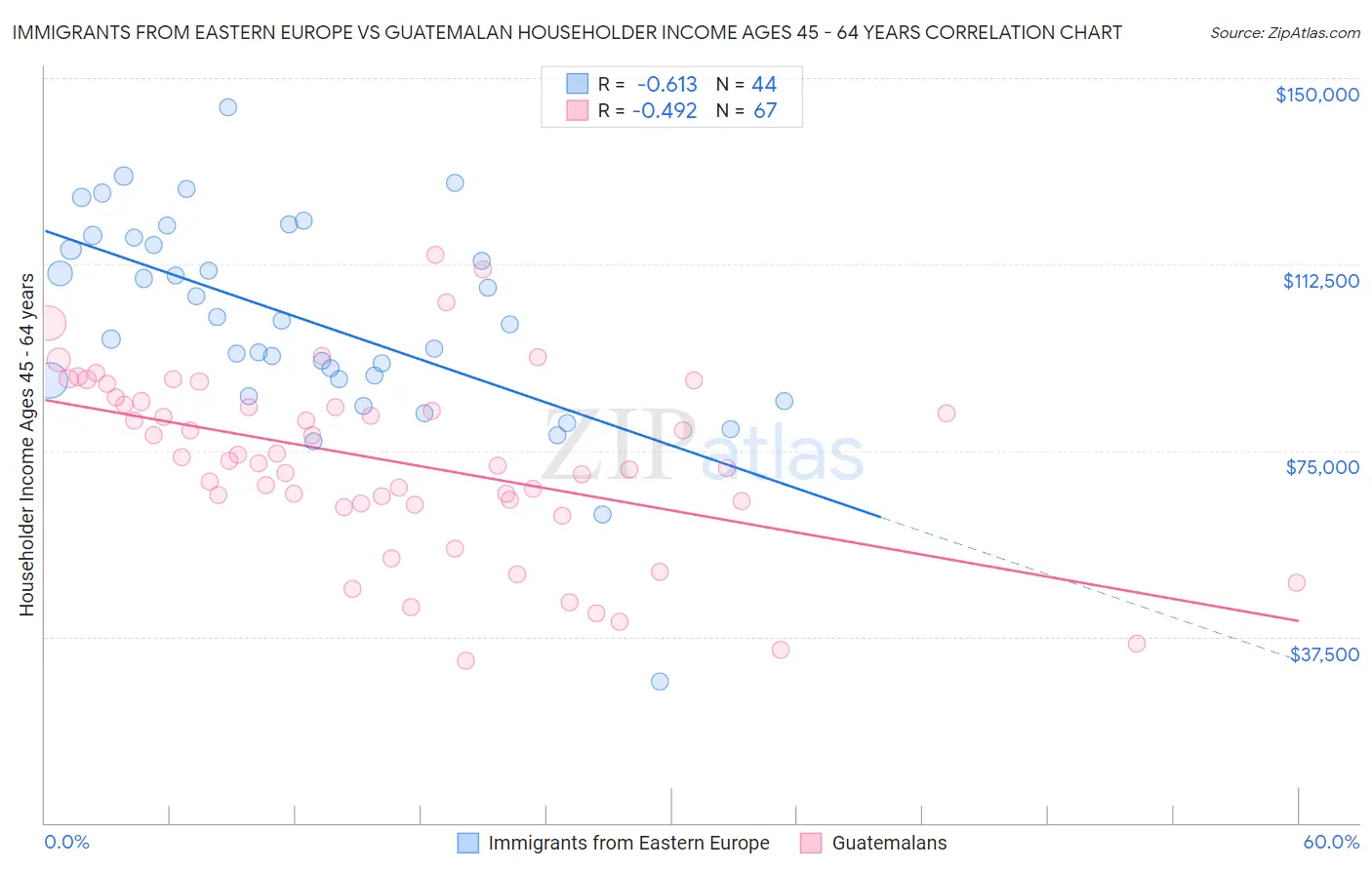 Immigrants from Eastern Europe vs Guatemalan Householder Income Ages 45 - 64 years