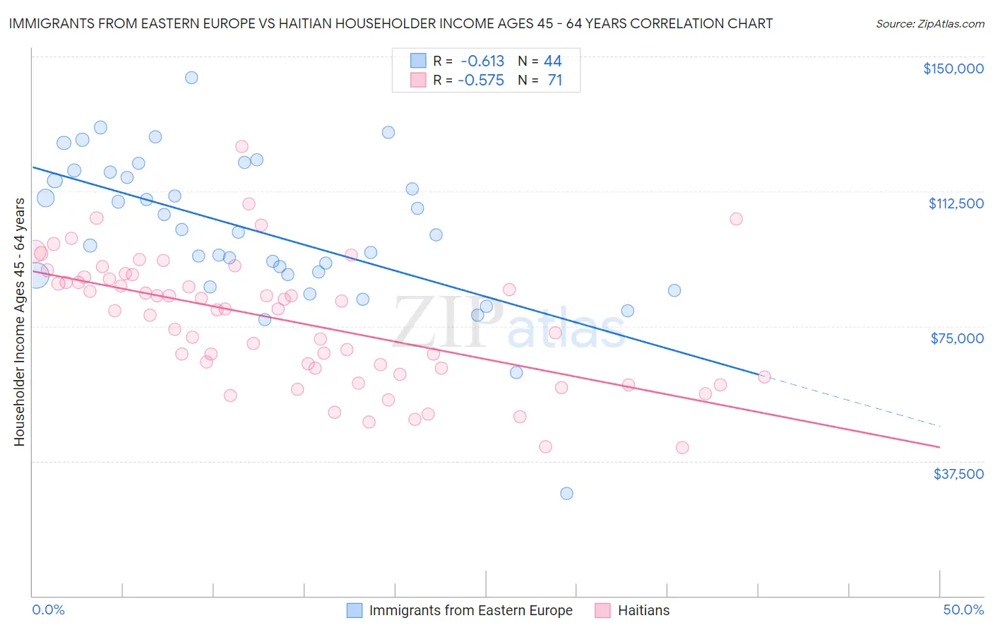 Immigrants from Eastern Europe vs Haitian Householder Income Ages 45 - 64 years