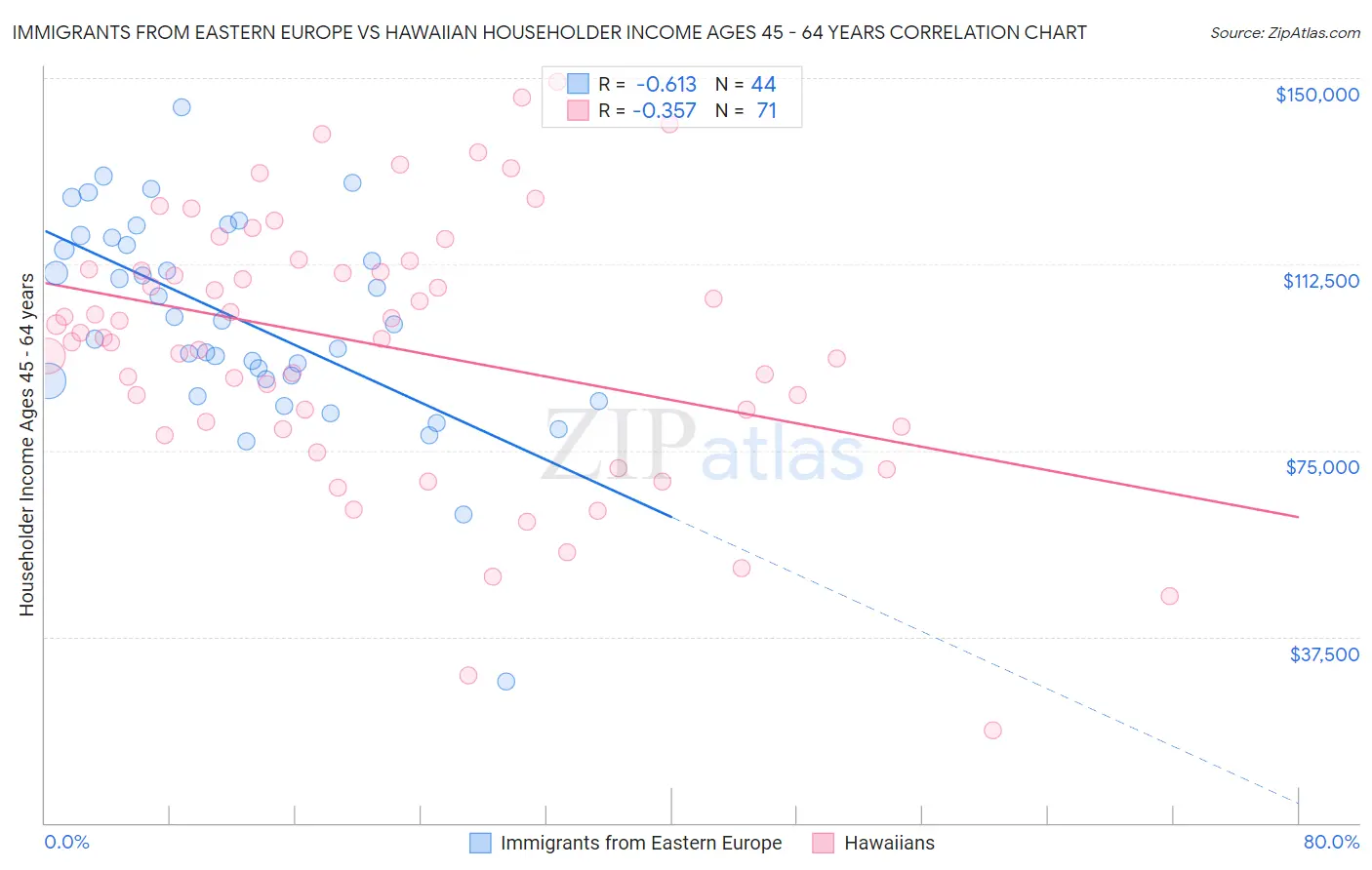 Immigrants from Eastern Europe vs Hawaiian Householder Income Ages 45 - 64 years