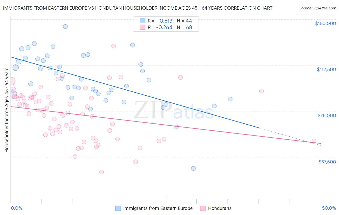 Immigrants from Eastern Europe vs Honduran Householder Income Ages 45 - 64 years