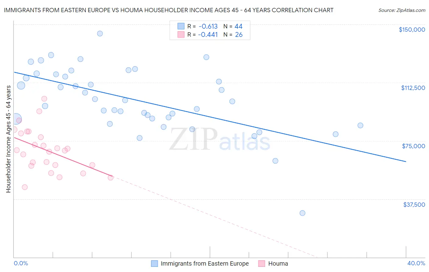 Immigrants from Eastern Europe vs Houma Householder Income Ages 45 - 64 years