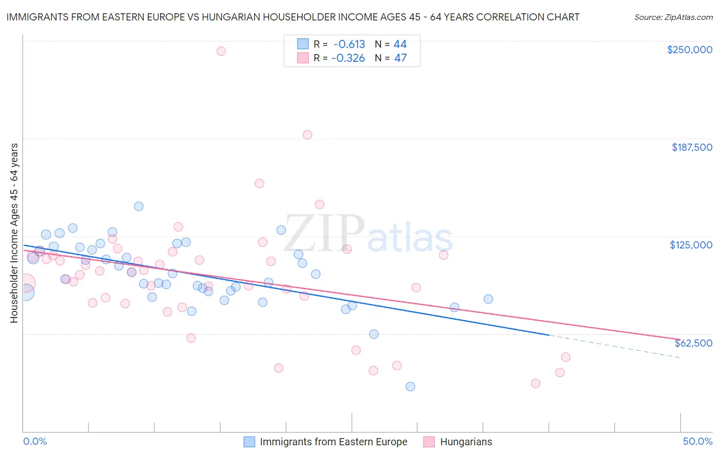 Immigrants from Eastern Europe vs Hungarian Householder Income Ages 45 - 64 years